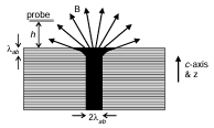  Figure 1.9: Cartoon of a vortex in a layered superconductor as viewed in cross-section from the side. ab is the in-plane penetration depth. (The layer spacing is not to scale. It is really in the cuprates.) The probe takes images of the vortex magnetic eld by scanning just above the superconductor surface.