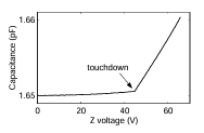  Figure 2.10: Capacitance curve for sample-probe z positioning. Parallel plate capacitance versus voltage applied to the Z piezos of both the LAS and tube scanner at room tempera ture.