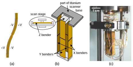  Figure 2.4: Large area scanner built in an S-bender design as originally demonstrated by Siegel et al. (1995). (a) Side view of one of the XY benders. Opposite voltages on the 4 electrodes bend it in an S shape. (b) Drawing of the large area scanner (not to scale). The scan stage assembly shown separately is attached to the upper Macorr piece. (c) Photo of the SXM large area scanner.