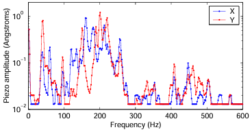  Figure 2.6: Frequency spectra of piezo vibration amplitude for the X and Y benders of the LAS. The amplitude was obtained from the voltage di erence produced by the benders. The data are at at 0.013 A due to an insu cient sensitivity setting on the spectrum analyzer.