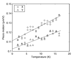  Figure 2.8: Low temperature calibration data for the large area scanner (LAS) obtained from STM images of a gold grid. The two data points per temperature are from forward and reverse scan line images. The linear ts give the calibration functions used to convert the size of scanning probe image to microns for T < 20 K.
