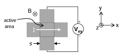 Figure 3.1: The Hall cross. The Hall voltage Vxy is proportional to the current I in the x direction and the z component of the magnetic eld B within the active area.
