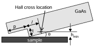  Figure 3.10: Schematic of deep etch of depth t. The GaAs chip is manually polished to a distance p from the mesa tip, close enough so that for all possible alignment angles, µ, the mesa tip and not the chip corner touches the sample. The Hall probe active area is l from the tip. The minimum sample-probe distance hmin is determined by l, µ, and the depth of the 2DEG.