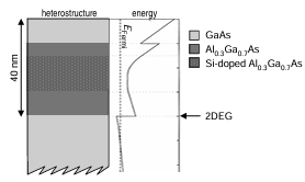  Figure 3.6: 2DEG structure grown at Weizmann by Hadas Shtrikman for 3rd generation probes. Also shown, the conduction band energy (calculation done by Cli ord Hicks).