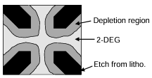  Figure 3.9: Schematic e ect of depletion width on a 2DEG Hall cross.
