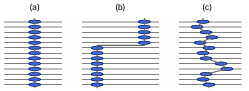  Figure 5.2: Possible con gurations of 2D pancake vortices in a layered superconductor. (a) A straight pancake vortex stack is identical to a conventional 3D vortex in the limit of small layer spacing. (b) A split stack which looks like isolated partial vortices when viewed from above. (c) A vortex with staggered pinning of the pancakes. The apparent size of a staggered stack is larger than that of the straight stack in (a)