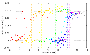  Figure 5.3: Superconducting transitions in the YBa2Cu3O6375 crystal as measured by in situ magnetic susceptibility. Each color represents a di erent anneal stage. Triangles are for second measurements. Vertical lines indicate the estimated midpoint Tc of the full width transition at each anneal stage. The data for the two lowest Tc s (red and orange) were with Bmax = 025 G, except for the red * data points which were with Bmax = 10 G. All higher Tc transitions were taken with Bmax = 020 G. The Hall coe cient was estimated to be RH =0115 0015-G.